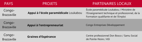 congo projets entreprenariat