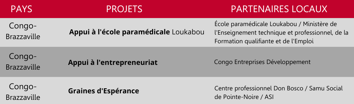 congo projets entreprenariat