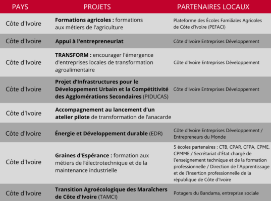 cote d'ivoire agriculture EDR TAMCI Graines d'espérance