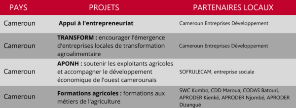 cameroun entreprenariat transform aponh formation agricole