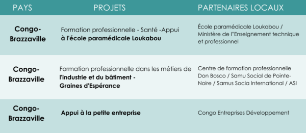 Projets IECD au Congo-Brazzaville
