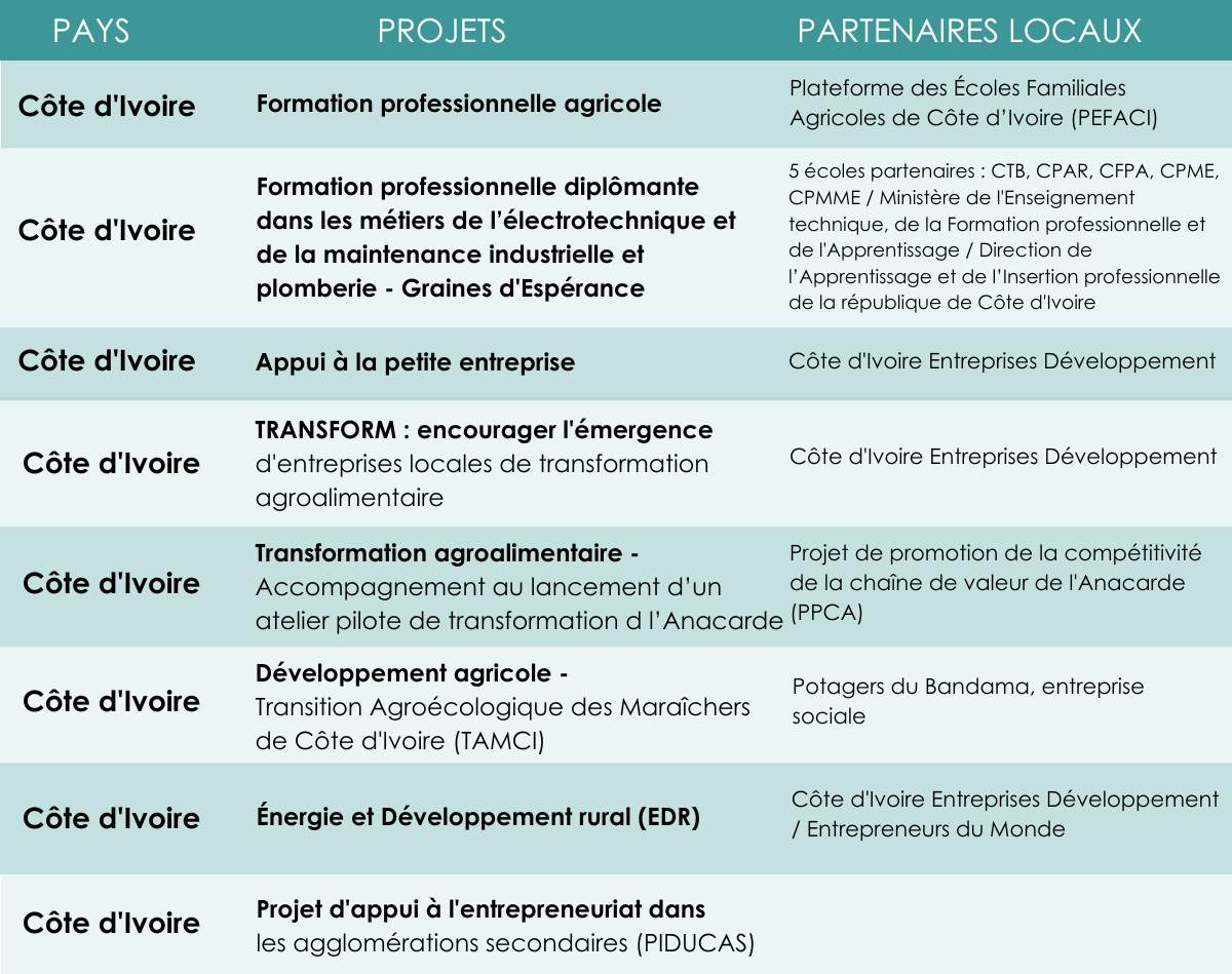 Projets IECD en Côte d'Ivoire