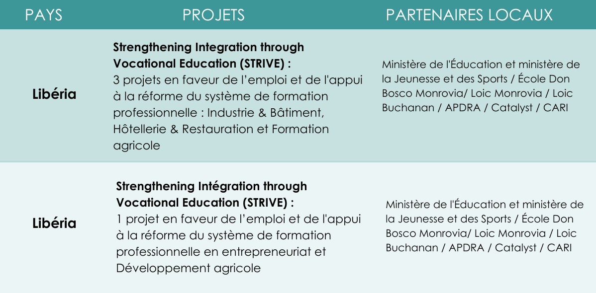 Projets IECD au Libéria