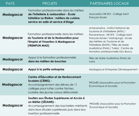 Projets IECD à Madagascar