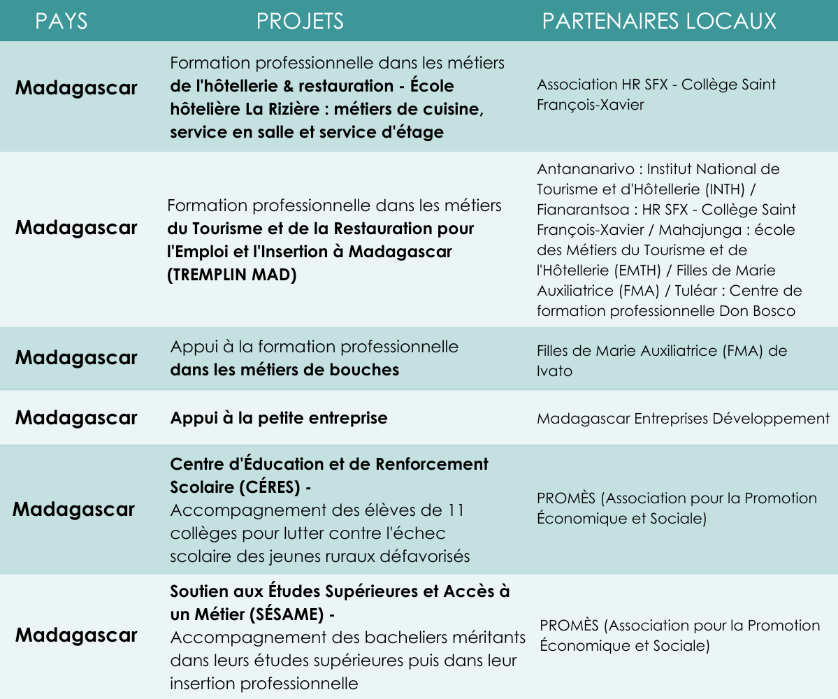 Projets IECD à Madagascar