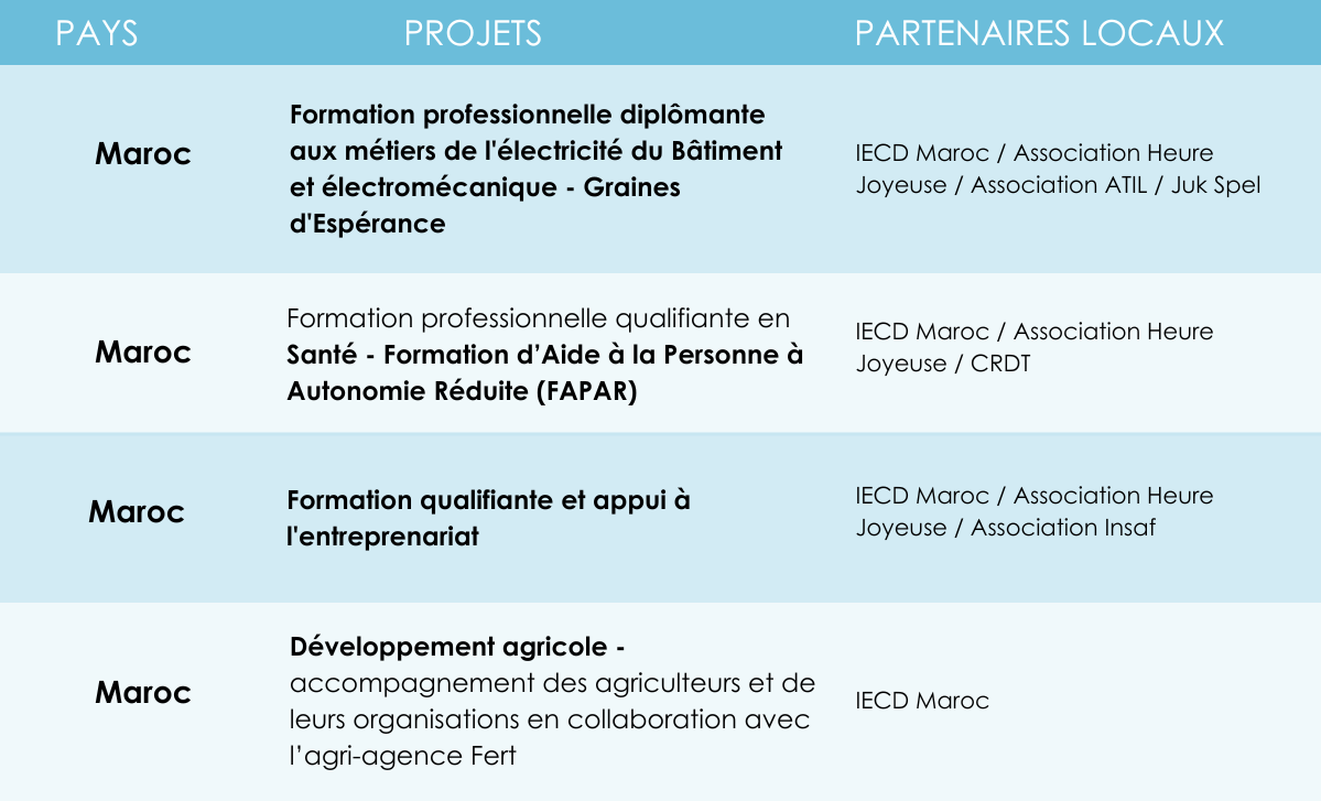 Projets IECD au Maroc