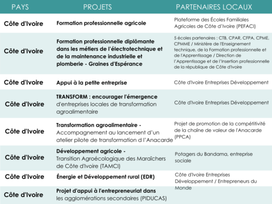 Projets IECD en Côte d'Ivoire