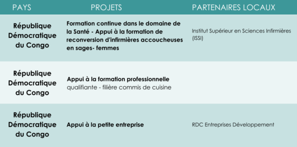 Projets IECD en RDC