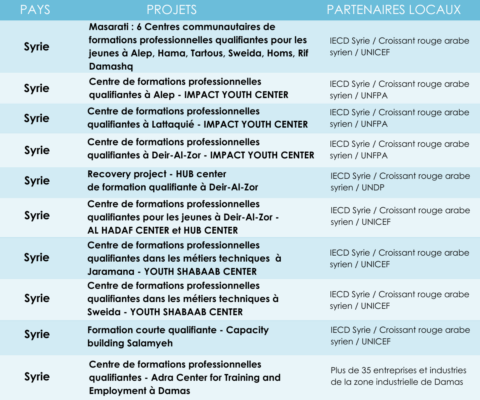 Projets IECD en Syrie