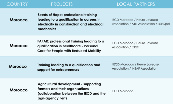 IECD in Morocco