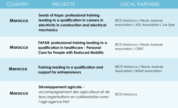 IECD in Morocco