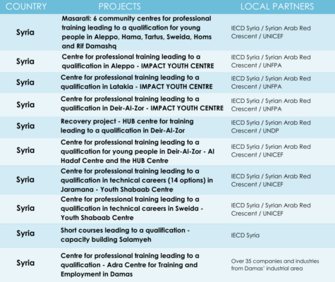 IECD in Syria